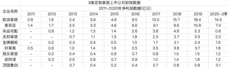 定制家居黃金十年 還能飛馳多久？
