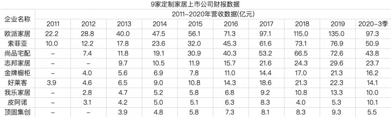 定制家居黃金十年 還能飛馳多久？