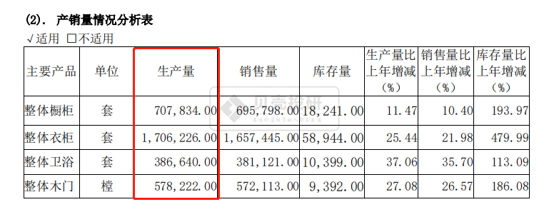 歐派家居每25秒就能生產(chǎn)一套家具