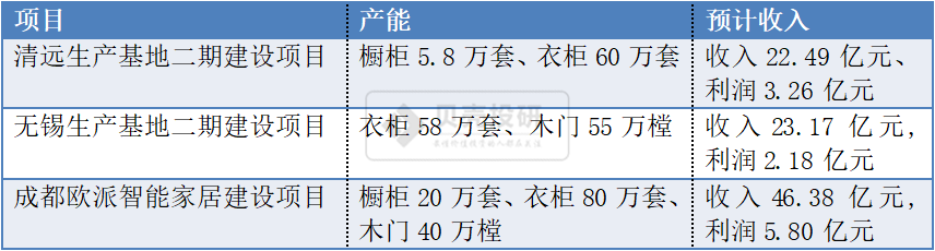 歐派家居每25秒就能生產(chǎn)一套家具