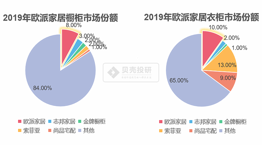 歐派家居每25秒就能生產(chǎn)一套家具