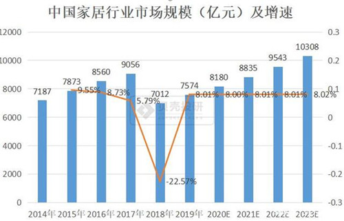 家居行業市場規模萬億可期 全產業鏈詳細解讀！