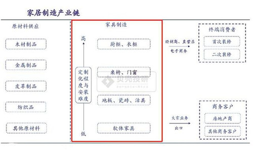 家居行業市場規模萬億可期 全產業鏈詳細解讀！