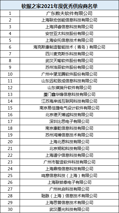 軟服之家2021年度優秀供應商名單 數夫軟件在列