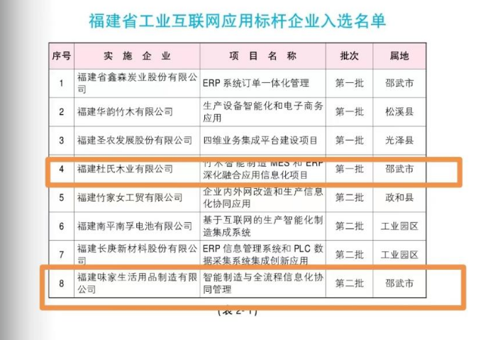 數夫客戶案例分享|味家集團入選福建省數字化轉型標桿企業！