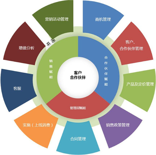 家具經銷商怎么管理才賺錢
