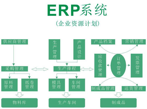 ERP系統(tǒng)如何幫助企業(yè)實(shí)現(xiàn)閉環(huán)管理