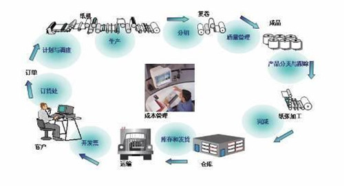 家居企業如何實現企業資源的全面優化