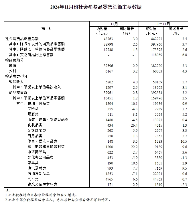 2024年11月份家具類零售總額190億 同比增長10.5%