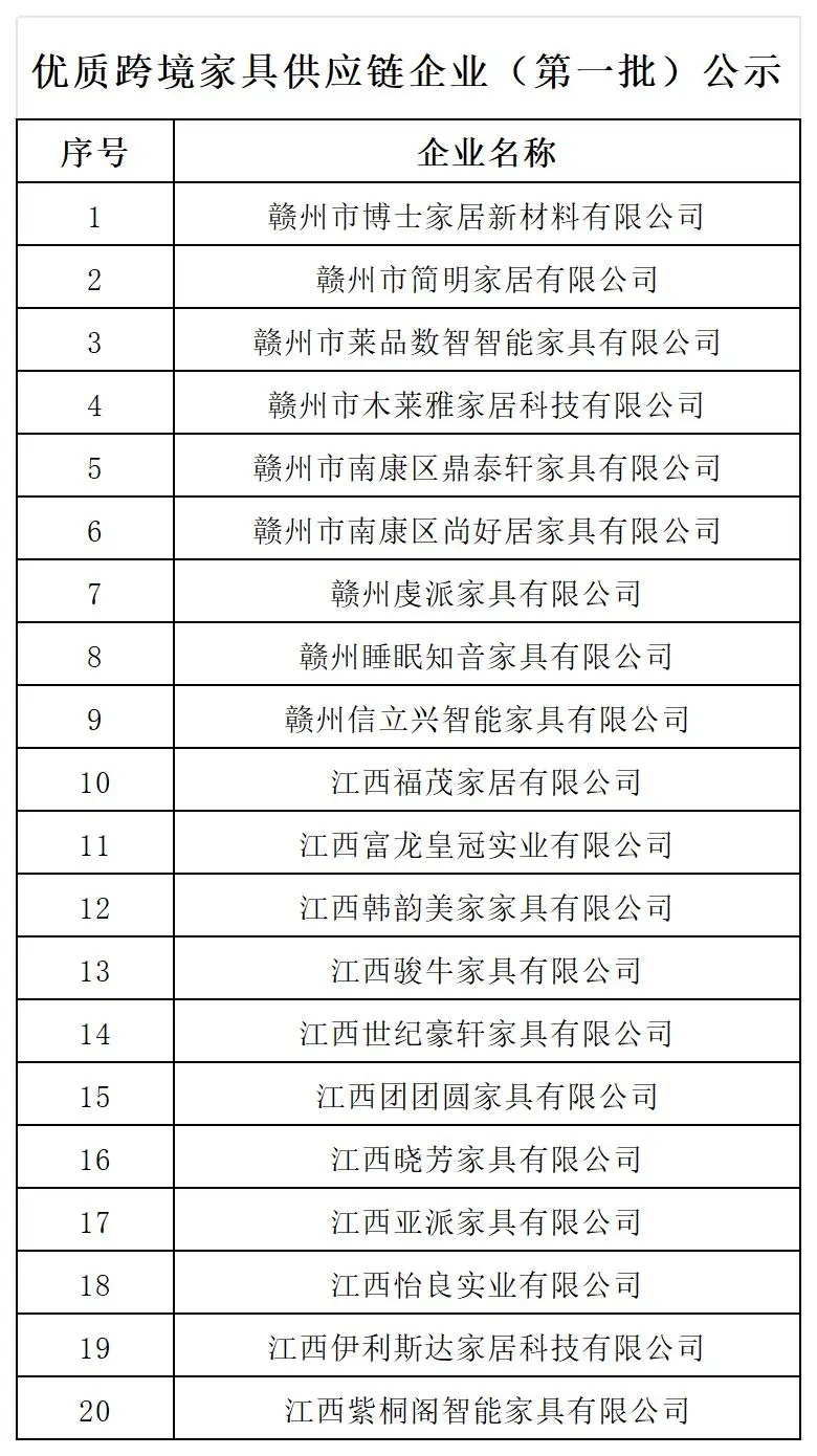 南康優質跨境家具供應鏈企業（第一批）公示