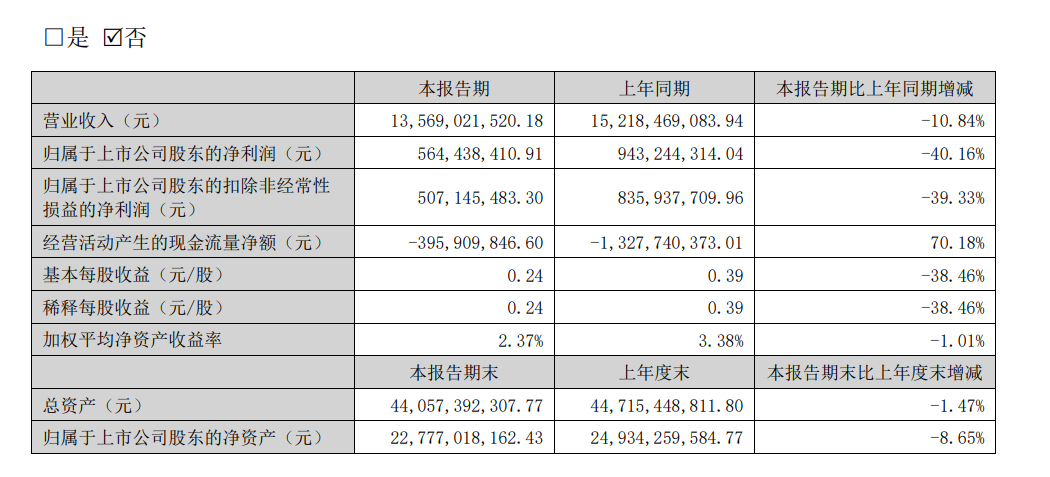 東方雨虹2025上半年凈利潤(rùn)5.64億 同比減少40.16%