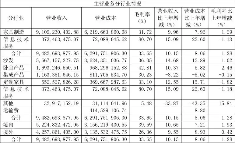 顧家家居2025年中報：定制家具營收增長12.55%