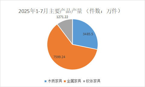 1-7月浙江省模以上家具企業累計產量1.59億件 1-7月浙江省模以上家具企業累計產量1.59億件