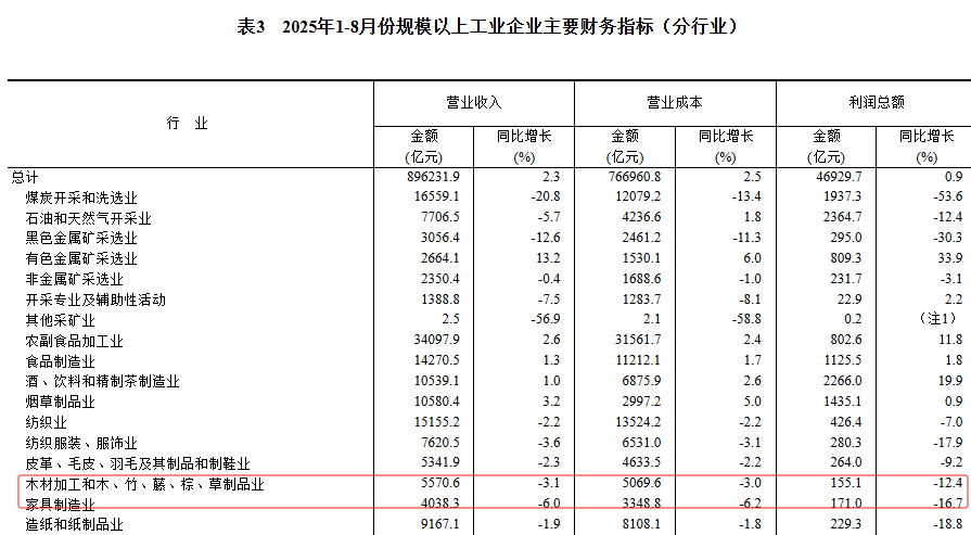 2025年1-8月中國家具制造業利潤總額171億 同比下降16.7% 2025年1-8月中國家具制造業利潤總額171億 同比下降16.7%