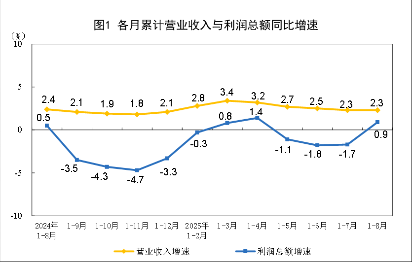 2025年1-8月中國家具制造業利潤總額171億 同比下降16.7% 2025年1-8月中國家具制造業利潤總額171億 同比下降16.7%