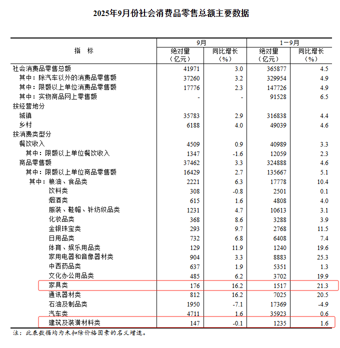 國家統計局：2025年9月家具零售額飆升16.2%