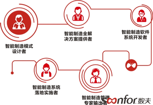 智能制造整體解決方案