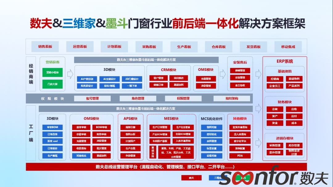 門(mén)窗企業(yè)如何利用數(shù)字化打通前中后全價(jià)值鏈？